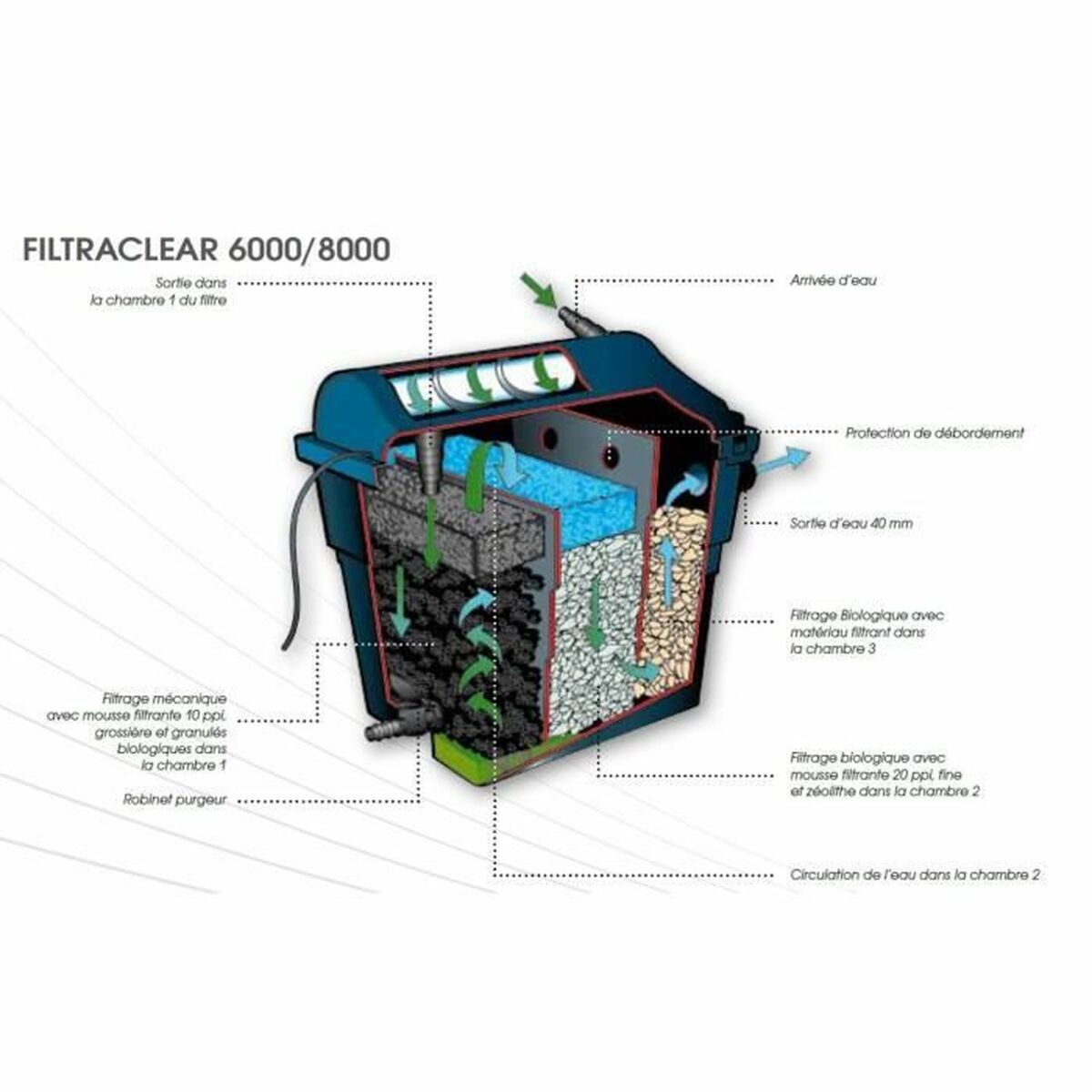 Ubbink Shelving Assembly Kit Ubbink Filtraclear 8000 Plus Filter Voor De Vijver 2000 L/H